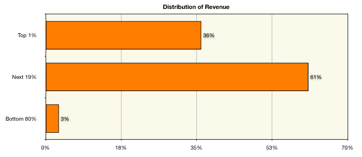 Distribution of revenues per developers